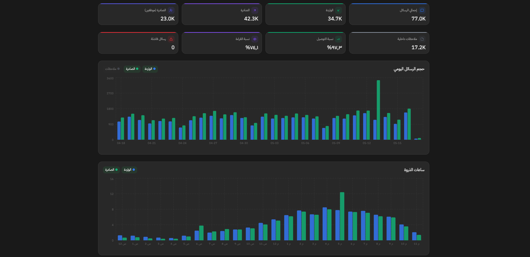 WhatsApp reports and analytics